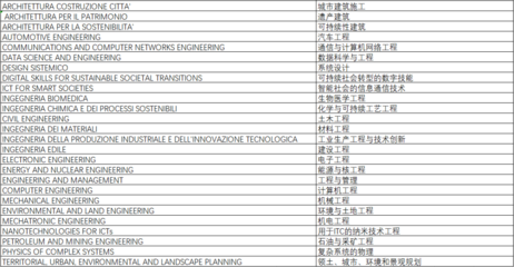 意大利都靈理工大學2023/24學年網(wǎng)絡工程碩士申請指南
